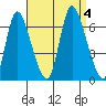 Shelton tide chart for Monday, September 4, 2023