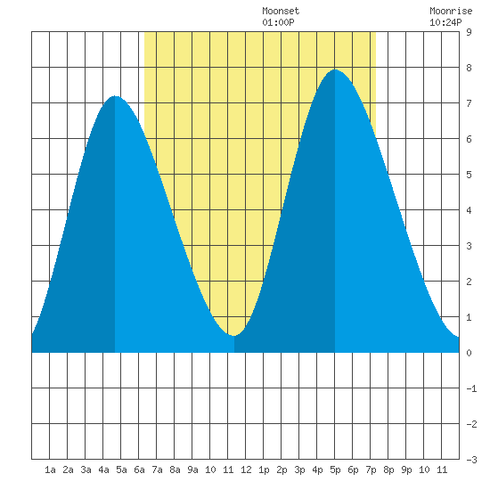 Shelton tide chart for Tuesday, September 5, 2023
