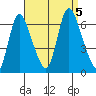 Shelton tide chart for Tuesday, September 5, 2023