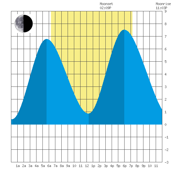 Shelton tide chart for Wednesday, September 6, 2023
