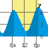 Shelton tide chart for Thursday, September 7, 2023