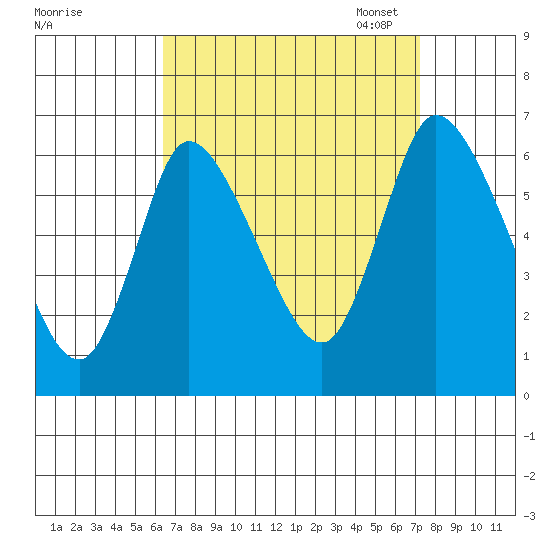 Shelton tide chart for Friday, September 8, 2023