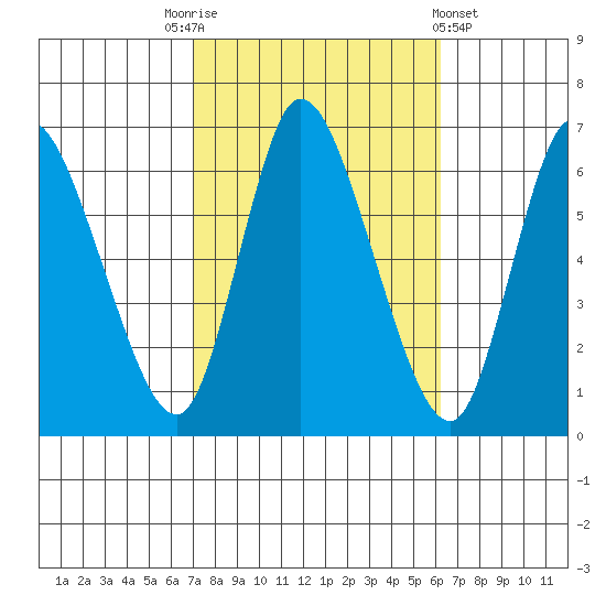 Shelton tide chart for Friday, October 13, 2023