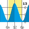 Shelton tide chart for Friday, October 13, 2023