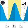 Shelton tide chart for Saturday, October 14, 2023