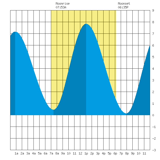 Shelton tide chart for Sunday, October 15, 2023