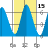 Shelton tide chart for Sunday, October 15, 2023