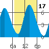 Shelton tide chart for Tuesday, October 17, 2023