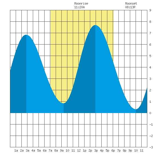 Shelton tide chart for Wednesday, October 18, 2023