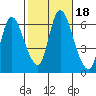 Shelton tide chart for Wednesday, October 18, 2023