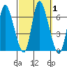 Shelton tide chart for Sunday, October 1, 2023