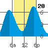Shelton tide chart for Friday, October 20, 2023