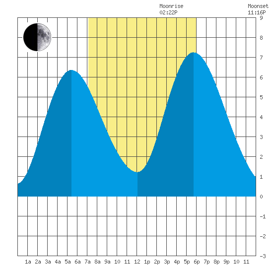 Shelton tide chart for Saturday, October 21, 2023