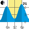 Shelton tide chart for Saturday, October 21, 2023