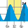 Shelton tide chart for Tuesday, October 24, 2023