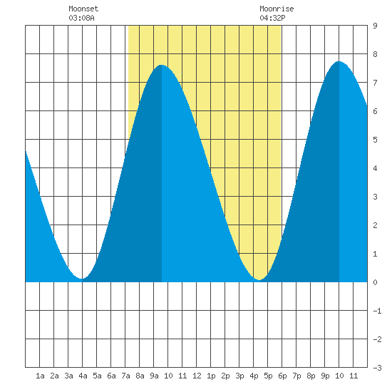 Shelton tide chart for Wednesday, October 25, 2023