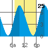 Shelton tide chart for Wednesday, October 25, 2023