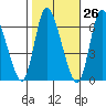 Shelton tide chart for Thursday, October 26, 2023