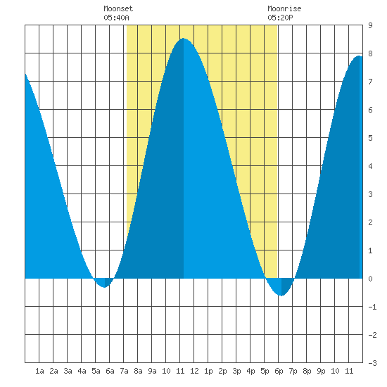 Shelton tide chart for Friday, October 27, 2023