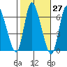 Shelton tide chart for Friday, October 27, 2023