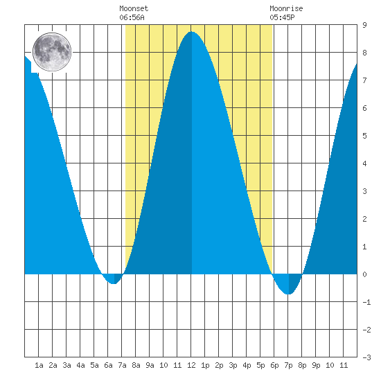 Shelton tide chart for Saturday, October 28, 2023