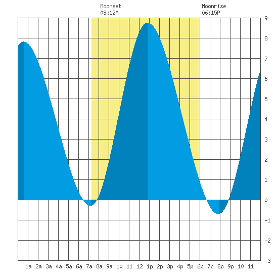 Shelton tide chart for Sunday, October 29, 2023