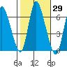 Shelton tide chart for Sunday, October 29, 2023