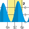 Shelton tide chart for Monday, October 2, 2023