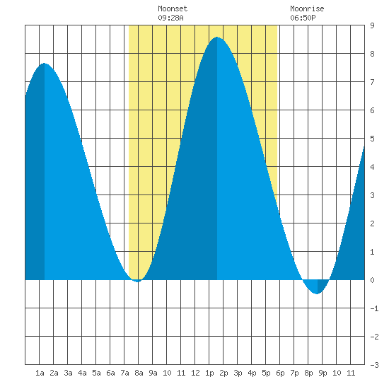Shelton tide chart for Monday, October 30, 2023