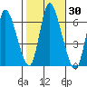 Shelton tide chart for Monday, October 30, 2023