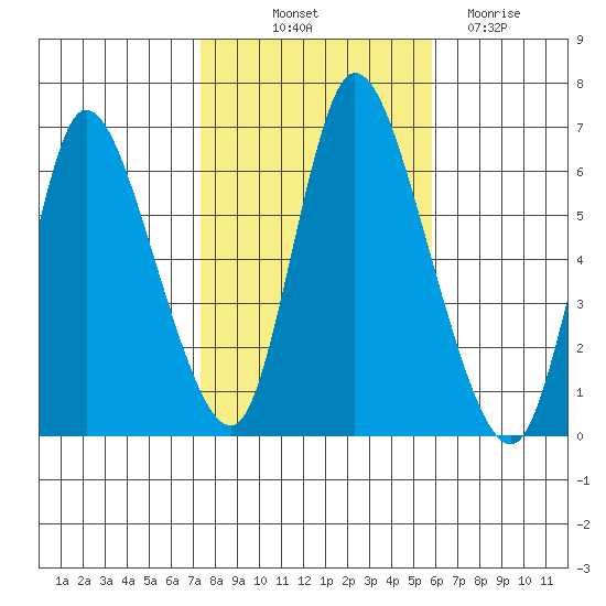 Shelton tide chart for Tuesday, October 31, 2023