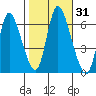 Shelton tide chart for Tuesday, October 31, 2023