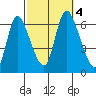 Shelton tide chart for Wednesday, October 4, 2023