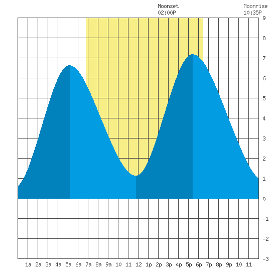 Shelton tide chart for Thursday, October 5, 2023