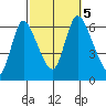 Shelton tide chart for Thursday, October 5, 2023