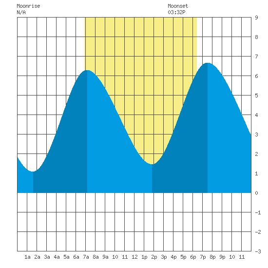 Shelton tide chart for Saturday, October 7, 2023