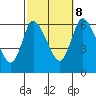 Shelton tide chart for Sunday, October 8, 2023