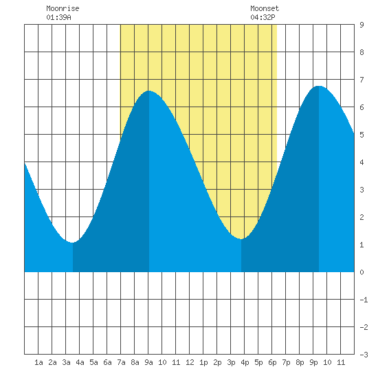 Shelton tide chart for Monday, October 9, 2023