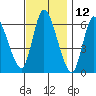 Shelton tide chart for Sunday, November 12, 2023
