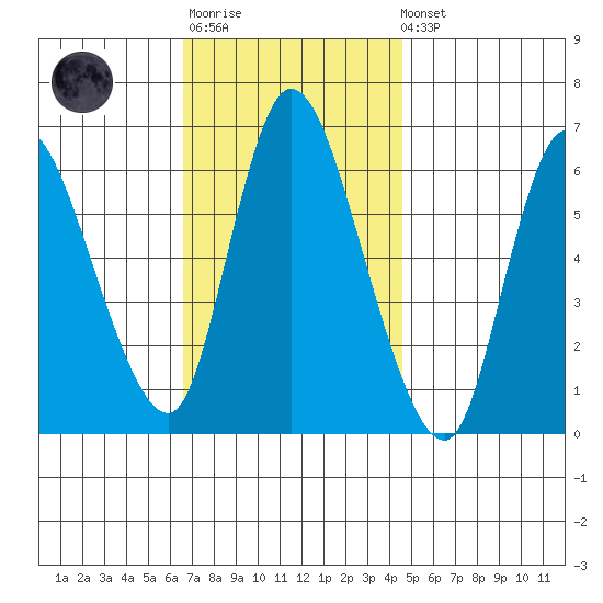Shelton tide chart for Monday, November 13, 2023