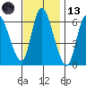 Shelton tide chart for Monday, November 13, 2023
