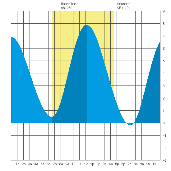 Shelton tide chart for Tuesday, November 14, 2023