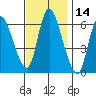 Shelton tide chart for Tuesday, November 14, 2023