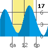 Shelton tide chart for Friday, November 17, 2023