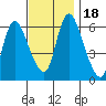 Shelton tide chart for Saturday, November 18, 2023