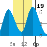 Shelton tide chart for Sunday, November 19, 2023