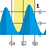 Shelton tide chart for Wednesday, November 1, 2023