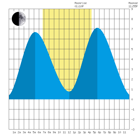 Shelton tide chart for Monday, November 20, 2023