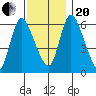 Shelton tide chart for Monday, November 20, 2023