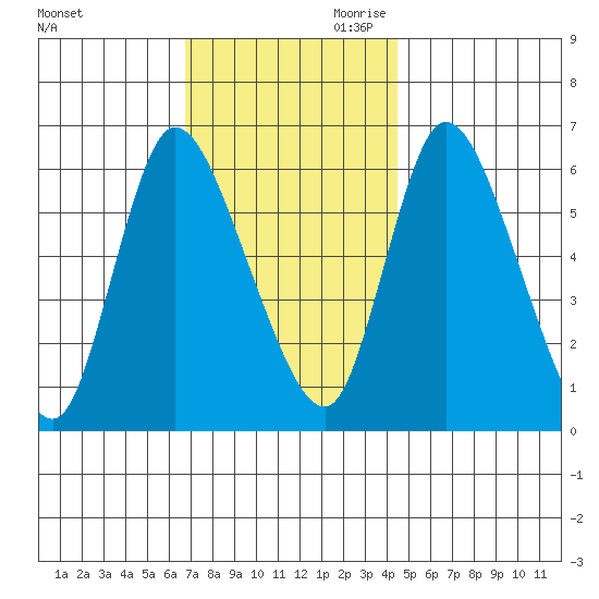 Shelton tide chart for Tuesday, November 21, 2023